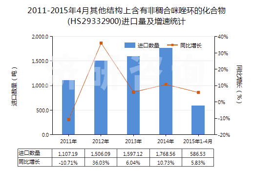 2011-2015年4月其他結(jié)構(gòu)上含有非稠合咪唑環(huán)的化合物(HS29332900)進(jìn)口量及增速統(tǒng)計(jì)